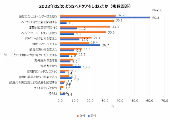 30代～50代の髪の毛・ヘアケア事情。頭髪の自己採点は平均51点と不満気味？【2023年アンケート調査】