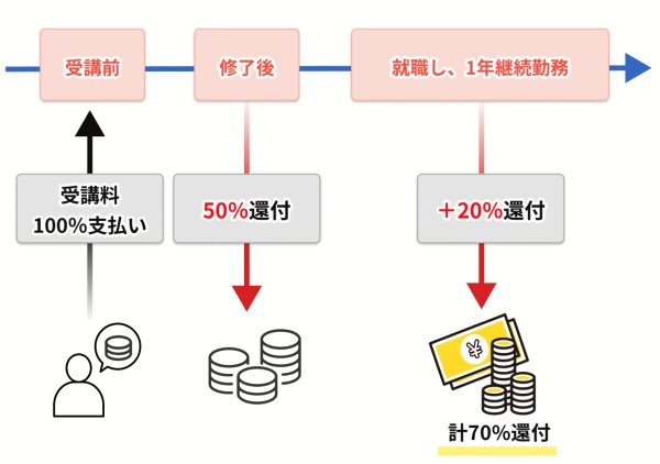 コーチテックは給付金で最大80％還元