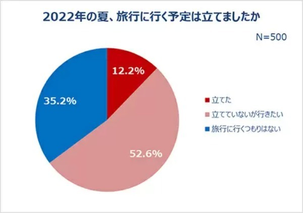20~30代女性、6割以上が「今年の夏は積極的にでかけたい」