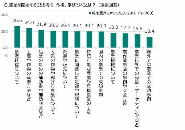 20代の5割以上が「将来農業をやってみたい」　JA共済連が「若者」と「農業」に関する意識調査を実施