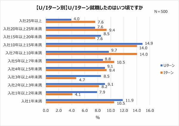 U ターン・I ターン経験者に聞いた満足している点。Iターン経験者が一番満足しているのは「給料」!?【2023年アンケート調査】