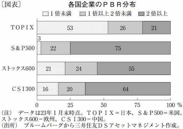 東証市場改革が追い風、年末は日経平均3万5,000円も