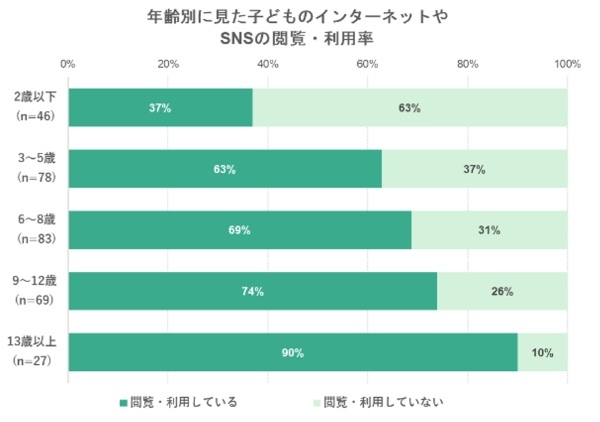 【データ】こどものインターネットやSNS利用率 利用内容に関するアンケート調査