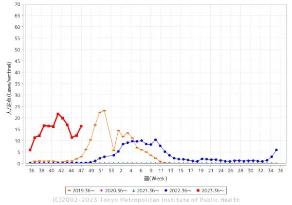 インフルエンザ患者報告数は13万人超と前週よりも3万人増、東京都は1500人増