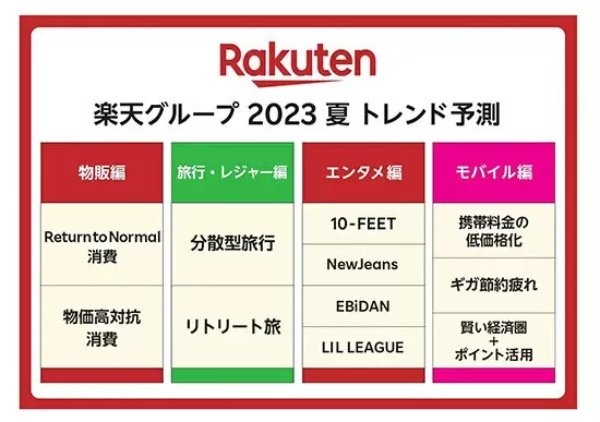 今夏は約5人に1人が国内旅行を楽しむ! 「楽天グループ 2023夏トレンド予測」