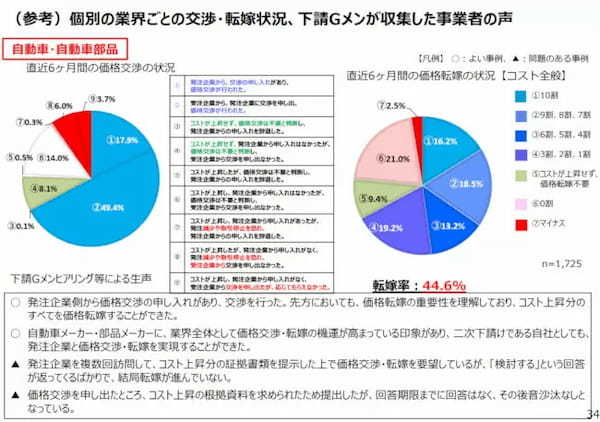 中小企業庁、「価格交渉するものの値上げを認めない業界」は造船、自動車