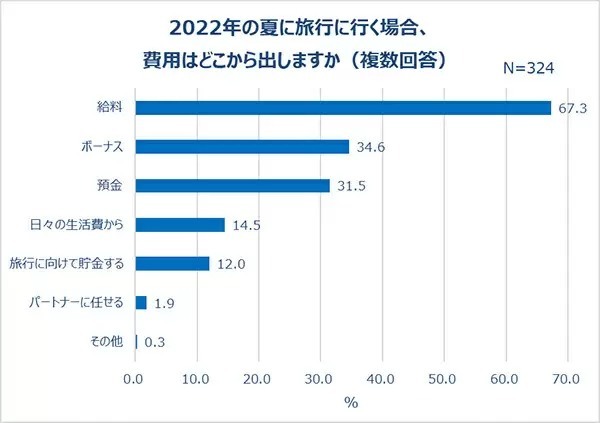 20~30代女性、6割以上が「今年の夏は積極的にでかけたい」