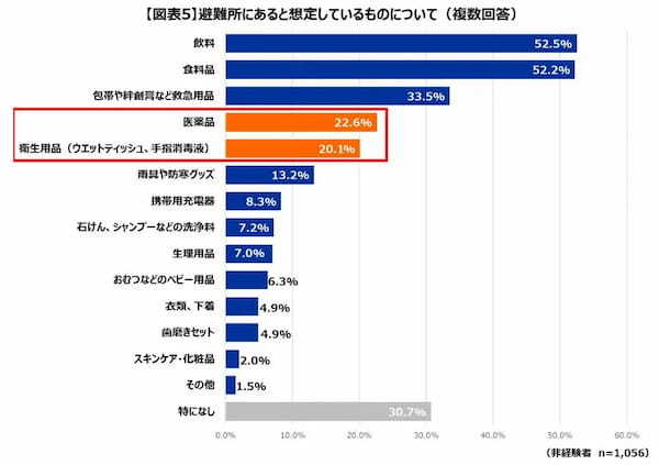 防災意識は高まっても備えは不足？経験者と非経験者のギャップ　第一三共が調査