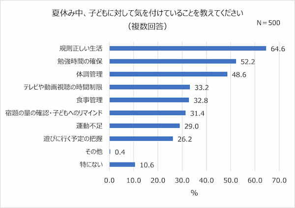 子供と過ごす夏休み。楽しかったことやしてよかったことは??【2023年アンケート調査】