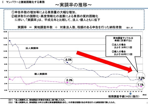 不動産投資で税務調査が来る!?事前に知っておきたい対策と傾向