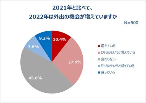 20~30代女性、6割以上が「今年の夏は積極的にでかけたい」