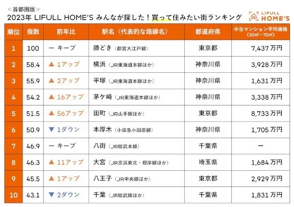 LIFULL HOME'S調べ、「買って住みたい街」に湘南エリアの2駅が躍進!