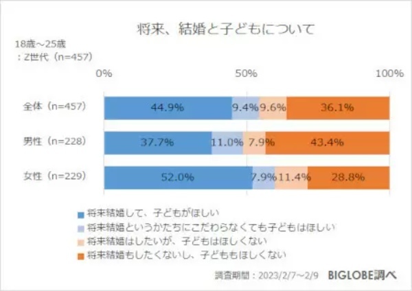 少子化に拍車!? Z世代の約5割が「将来、子どもがほしくない」 BIGLOBE調べ