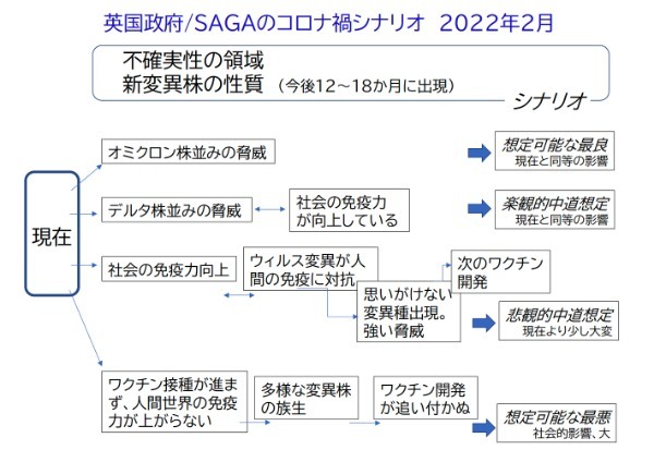 コロナ禍の未来シナリオ：英国政府の見解