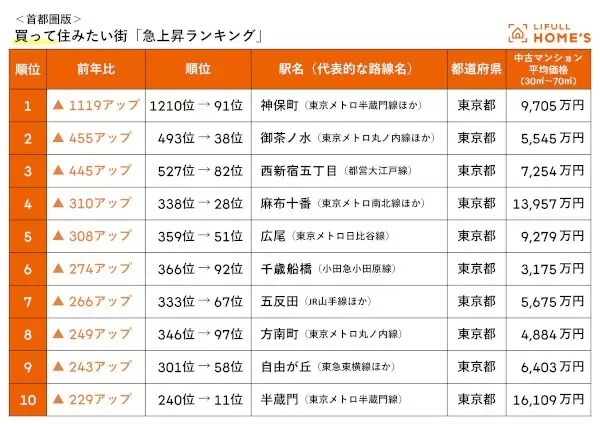 LIFULL HOME'S調べ、「買って住みたい街」に湘南エリアの2駅が躍進!