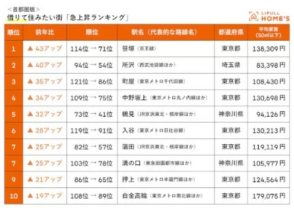 LIFULL HOME'S調べ、「買って住みたい街」に湘南エリアの2駅が躍進!