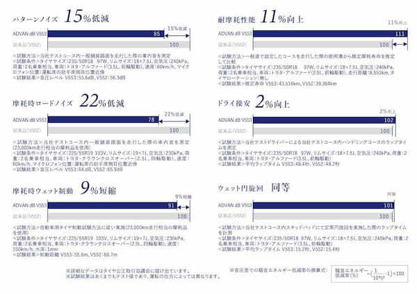 【試乗記】横浜ゴム ADVAN db V553 摩耗しても高い静粛性を発揮するプレミアム・コンフォートタイヤをテスト