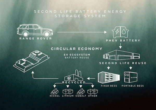 ジャガー・ランドローバーは使用済みバッテリの二次利用システムBESSを開発し、循環型エネルギーシステムとして設置