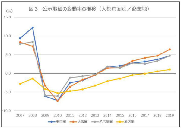 投資用マンションは今、売却すべきタイミング？必要な費用も解説！