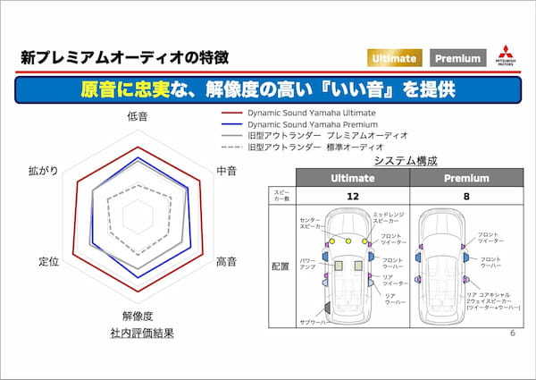 乗って　聴いて驚け　アウトランダーPHEV ビッグマイナーチェンジ後の進化が凄い【試乗記】