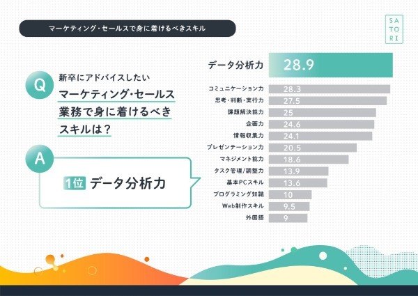 マーケティング従事者約600名が選ぶ新人に勧めたいマーケティング・セールススキル1位は？【SATORI調査】