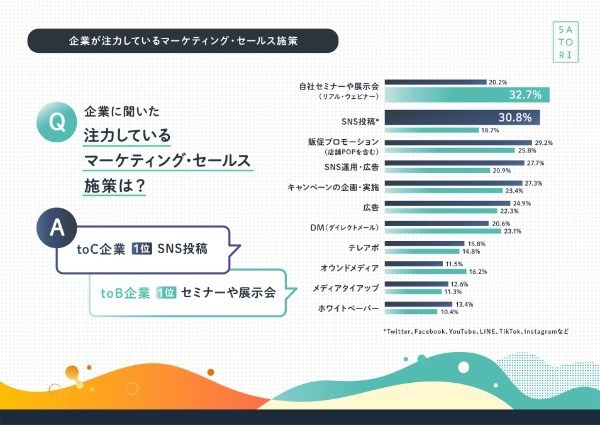 マーケティング従事者約600名が選ぶ新人に勧めたいマーケティング・セールススキル1位は？【SATORI調査】