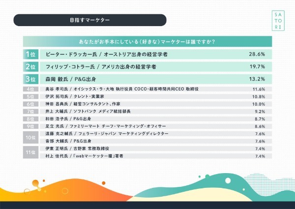 マーケティング従事者約600名が選ぶ新人に勧めたいマーケティング・セールススキル1位は？【SATORI調査】