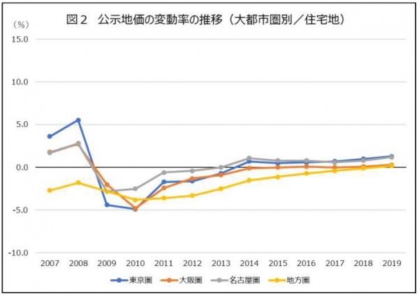 投資用マンションは今、売却すべきタイミング？必要な費用も解説！