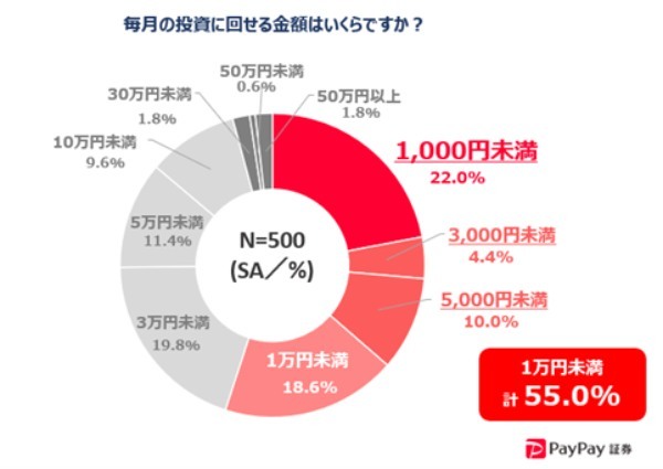 夏のボーナス、使い道はもう決めた？「投資資金に回そうと思っている」3年前の約1.8倍に｜PayPay証券株式会社調べ