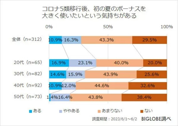 「生活に不安」8割も、夏ボーナスは「大きく使いたい」約3割