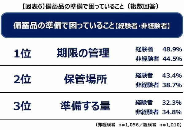 防災意識は高まっても備えは不足？経験者と非経験者のギャップ　第一三共が調査