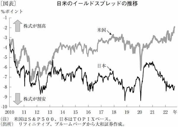 米国株は神経質な展開が続くが、日経平均は年内3万円も視野