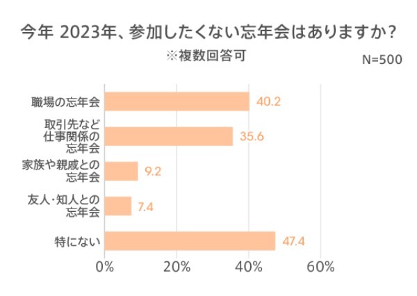 【お金のはなし】2023年は忘年会に参加する人が増える！？忘年会の予算は「3,000円～5,000円」【2023年アンケート調査】