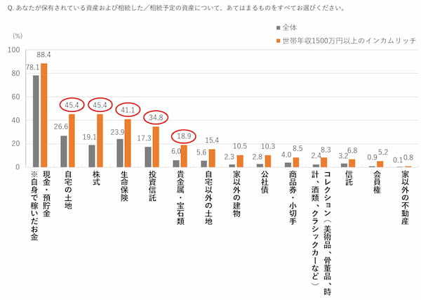 博報堂、世帯年収1500万円以上の「インカムリッチ」の調査レポートを発表