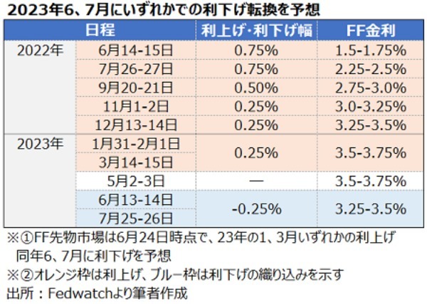 バロンズ：米株、FRBによる23年下半期の利下げ転換を先取りし上昇か