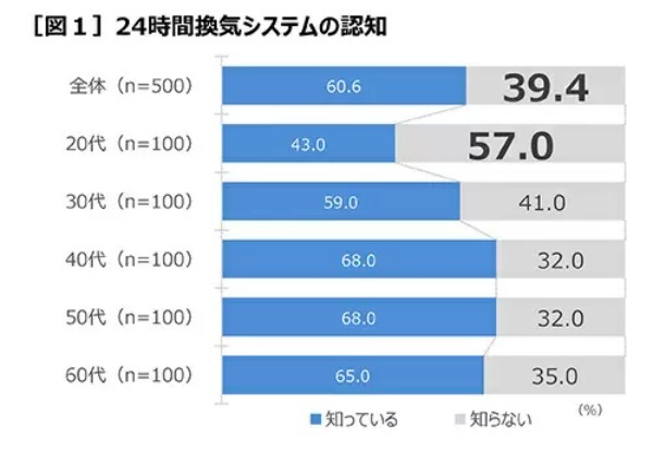 自宅の24時間換気システム、「設置されていることを知らない」が約4割 「掃除したことない」が約6割