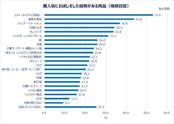 コスメや基礎化粧品はやはりお試しが大事！？試しておいてよかったものランキング1位は「コスメ」でした！！【2022年アンケート調査結果】