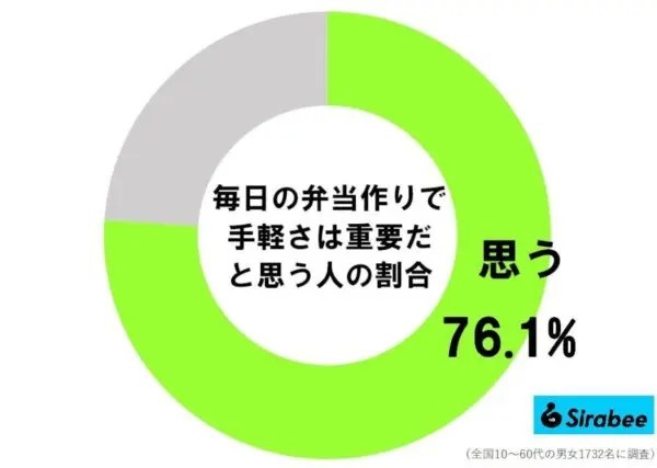 12人の子の母親が弁当作りの様子を動画で公開　あまりの手際の良さに大反響