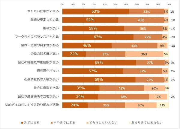 就活の軸はもう決まった？企業規模より「やりたい仕事を重視」多数、自由な働き方を求める傾向に | ガロア調べ