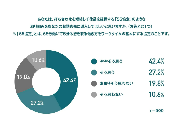 こまめな”5分休憩”が効率を上げるって本当？7割以上が「会議は60分より短くていい」と回答 | Endian調べ