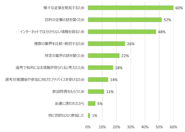 積極的な行動が鍵？体育会学生45％が「内々定先企業はイベントで知った」 | スポーツフィールド調べ