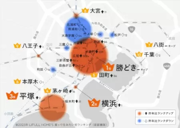 LIFULL HOME'S調べ、「買って住みたい街」に湘南エリアの2駅が躍進!