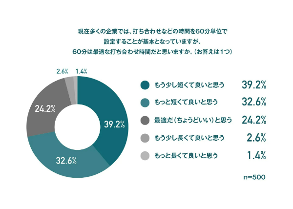 こまめな”5分休憩”が効率を上げるって本当？7割以上が「会議は60分より短くていい」と回答 | Endian調べ