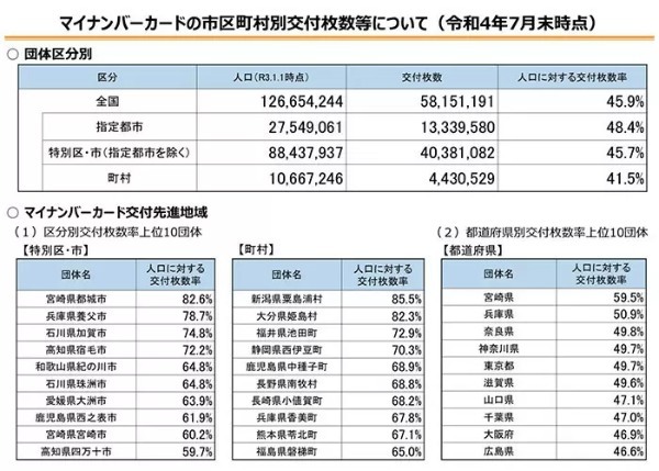 22年7月末時点のマイナンバーカード交付枚数率は45.9% 前月比0.6ポイント増