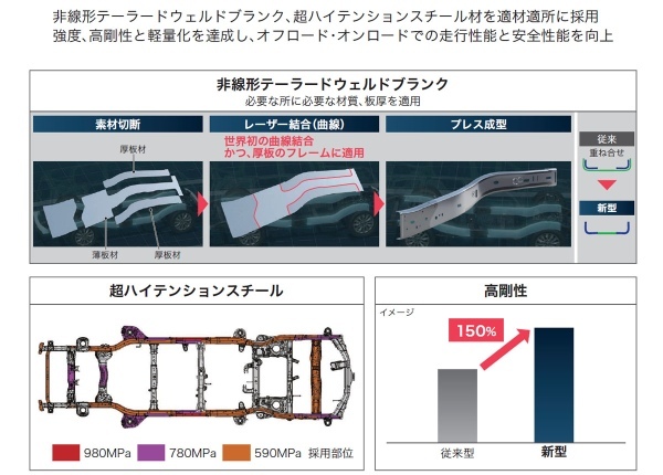 トヨタ プラドの後継「ランドクルーザー 250」発表　ランクル70は国内復活へ