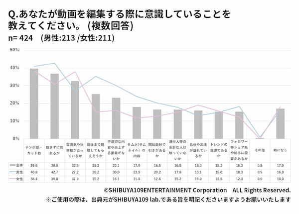 「動画編集」JK5割以上が経験者、今後必須になる「動画コミュ能力」とは