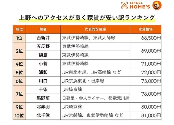 LIFULL調べ、今年開業140周年を迎える「上野駅」に20分以内に行ける駅トップ10