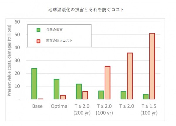 カーボンゼロで成長できるの？（アーカイブ記事）