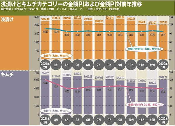 漬物・キムチ市場、ポジティブなイメージが広がり、漬物の存在感が高まる