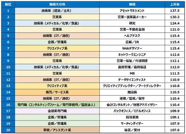 コロナ前後の転職で「決定年収上昇率」ランキング1位は「クリエイティブ系」